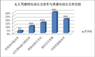 無人駕駛 智能網(wǎng)聯(lián)化公交客車商業(yè)化之路離我們還有多遠